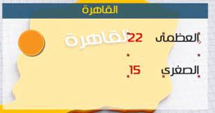 تنخفض درجة الحرارة اليوم على معظم الانحاء حسب توقعات هيئة الأرصاد الجوية عن حالة الطقس اليوم، وتظل أسوان وأبوسميل الأعلي في درجات الحرارة اليوم، وتكون مطروح أقل درجة حرارة اليوم نهارًا والتى تبلغ. Ø§Ù„Ø£Ø±ØµØ§Ø¯ Ø§Ù†Ø®ÙØ§Ø¶ Ù…Ù„Ø­ÙˆØ¸ ÙÙ‰ Ø¯Ø±Ø¬Ø§Øª Ø§Ù„Ø­Ø±Ø§Ø±Ø© Ø§Ù„ÙŠÙˆÙ… ÙˆØ§Ù„ØµØºØ±Ù‰ Ø¨Ø§Ù„Ù‚Ø§Ù‡Ø±Ø© 15 Ø¯Ø±Ø¬Ø© Ø§Ù„ÙŠÙˆÙ… Ø§Ù„Ø³Ø§Ø¨Ø¹