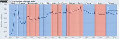 Jobs Created During U S Presidential Terms Wikipedia