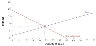 If a chemical reaction is at equilibrium and experiences a change in pressure, temperature, or concentration of products or reactants, the equilibrium shifts in the opposite direction to offset the change. The Economy Unit 8 Supply And Demand Price Taking And Competitive Markets