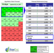 How many continents on earth and their names september 13, 2019. Ikforecast Israel 28 Jun 2017 14 Days Long Until July 12 Stock Forecast Based On A Predictive Algorithm I Know First