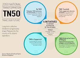 It was launched by the 6th prime minister of malaysia, najib razak. Infografik Transformasi Nasional Noor Hisham Abdullah Facebook
