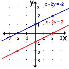 solve systems of linear equations mentally or graphically w