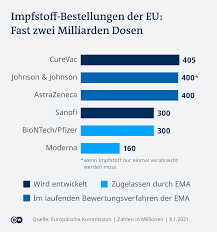 Natürlich habe „jede produktentwicklung im pharmabereich auch risiken, erklärte haas weiter. Bayer Will Impfstoff Produktion Fur Curevac Noch 2021 Starten Wirtschaft Dw 15 02 2021