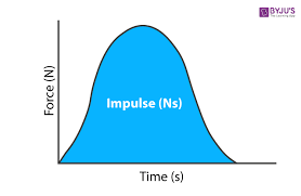 The last impulse involves an average upward force of 116 n which cases a 84 kg•m/s momentum change. Impulse Units Definition Si Units Impulse Momentum Theorem Examples Real Life Scenario