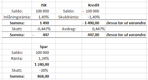 Skatten på isk och kapitalförsäkring (kf) avgörs av. Likvider I Isk Har Ar Losningen Snaljapen Se