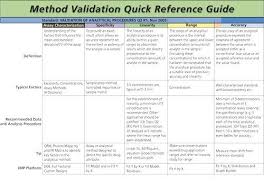 Design Of Experiments For Analytical Method Development And Validation Biopharm International Method Experiments Development