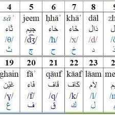 Arabic alphabet and numeral poster printable digital download pdf file. Pdf Correct Pronunciation Detection Of The Arabic Alphabet Using Deep Learning