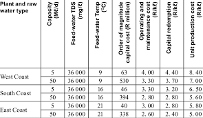 The tuition and fees listed below are for main campus (tucson) students, including. Cost Estimates For Seawater Ro Desalination Plants Download Table
