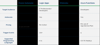 Azure functions is a serverless compute service, whereas azure logic apps provides serverless workflows. Comparing Flow Power Automate Logic Apps Azure Functions And Webjobs Berlin Prolan Datensysteme Gmbh