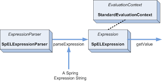 Spring Expression Language A Spring 3 Feature You May Be Forgetting Software Consulting Intertech