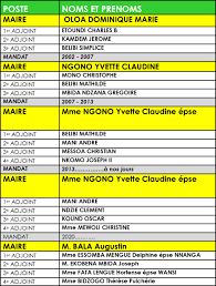 Le service postal au cameroun consiste en le dépôt de courrier et de petit colis dans des boîtes postales situées au sein des bureaux de poste. Mairie Yaounde V