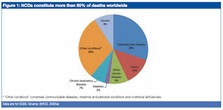 Non Communicable Diseases Physiopedia