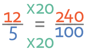 That is, the fraction 4 8 can be converted to decimal by dividing 4 by 8. 3 2 J Expressing One Number As A Percentage Of Another Percentages Ocr Gcse Maths Foundation Elevise