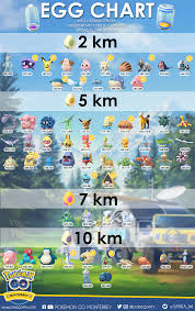 Updated Egg Chart W Min Max Cp And Shiny Availability