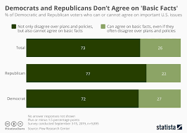 Chart Democrats And Republicans Dont Agree On Basic Facts