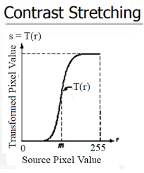 Contrast Stretching Hands On Image Processing With Python Book