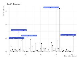 S3 method for rma.mv cooks.distance(model, progbar=false, cluster, reestimate=true,. Diagnosing The Accuracy Of Your Linear Regression In R Storybench