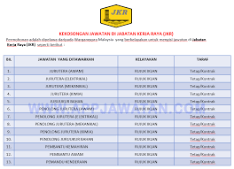 Permohonan rasmi jawatan kosong jkr (jabatan kerja raya) ambilan 2021. Jawatan Kosong Di Jabatan Kerja Raya Jkr Appjawatan Malaysia