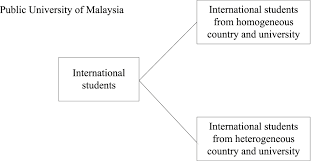 International students who desire to enter malaysia to further their studies should look at this section which is filled with information on the necessary if you're an international student studying at a higher education institution in malaysia, you might have some questions about heading back to. The Use Of Facebook By International Students For Information Seeking In Malaysia A Social Network Analysis