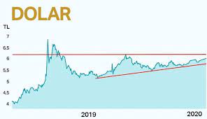 Amerikan doları son 1 yıllık süre için değer değişimini grafik olarak aşağıdaki usd tl çizelgesinde görebilirsiniz. Dolar Kuru Bugun Ne Kadar 11 Subat 2020 Dolar Euro Fiyatlari Ntv