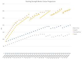 10 Months Of Starting Strength Field Report Chart Startingstrength