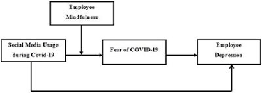 Social media has snowballed in importance over the last decade. Frontiers Relationship Between Problematic Social Media Usage And Employee Depression A Moderated Mediation Model Of Mindfulness And Fear Of Covid 19 Psychology
