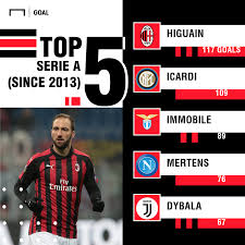 The statistic lists how many matches it took each player to score the goals, and whether they were scored by penalty or from open play. Serie A Fixtures Top Scorers Italian Serie A Top Scorers