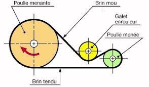 S Si Fiche référence TRANSMISSION DE PUISSANCE – GÉNÉRALITÉS 1- FONCTION :  TRANSMETTRE UNE PUISSANCE 2- CALCUL de la PUIS