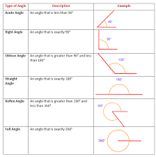 Children start learning the language of direction in year 1 , when they talk about quarter, half and full turns. Types Of Angles Video Lessons Examples And Solutions