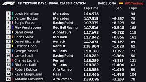 Drivers, constructors and team results for the top racing series from around the world at the click of your finger. 2020 F1 Pre Season Testing Day 1 Report Hamilton Sets Pace Ahead Of Mercedes Team Mate Bottas Formula 1