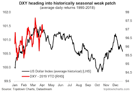 U S Dollar Seasonality Enters Negative 6 Month Period See