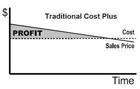Cost Plus Pricing Pricing Products By Calculating All Costs And Expenses And Adding Desired Profit Mb Cost Plus Math Project Management