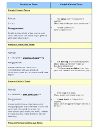 Future perfect tense (i will have done) adalah satu tenses bahasa inggris untuk menyatakan kegiatan di masa depan atau masa mendatang. Doc Penjelasan Tense Contoh Kalimat Tense Simple Present Tense Rumus Amalia Ulfa Academia Edu