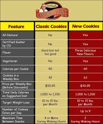 Improved Cookies And Weight Loss Plan Make Dr Siegals