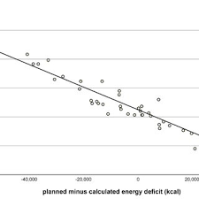 Image result for Energy Deficit Calculation
