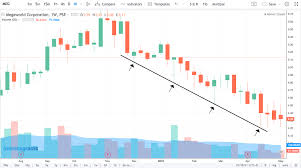 Market Basics Support And Resistance Investadaily