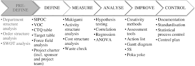 Pdf Business Process Improvement Using Lean Six Sigma An