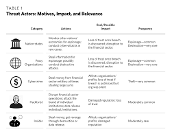 Are you looking for a comprehensive risk assessment template for growing your business? Cyber Risk Scenarios The Financial System And Systemic Risk Assessment Carnegie Endowment For International Peace