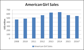 american girl in in trouble and mattel is not facing it