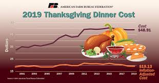 We did not find results for: National Thanksgiving Dinner Cost Rises Only A Penny Morning Ag Clips