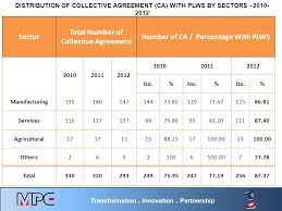 This dynamic compensation system will directly reflect the company and individual performance to ensure organisation sustainability and individual motivation. Productivity Linked Wage System Plws Colloquium And Straight Talk Ppt Download