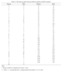 The nato phonetic alphabet is a spelling alphabet, a set of words used instead of letters in oral communication (i.e. Morse Alphabet Translator Letter
