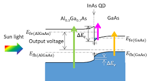 Solar Cell Design With Over 50 Energy Conversion Efficiency