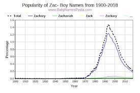 Click on a name to find the name meaning, popularity, origin and other useful information. View Boy Names Starting With Zac At Baby Names Pedia With Concise Name Meanings Origins Pronunciation And Charts