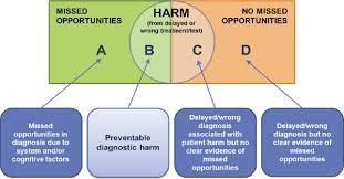 Image result for Medical Cognitive Error