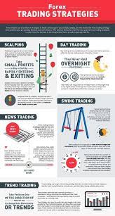 Forex Traders Use Various Strategies To Trade Their Currency Pairs Successfully It Is Better To Choose The Type Of Str Trend Trading Day Trading Trade Finance