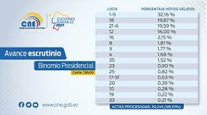 Se proclamará al ganador oficial una vez que el último voto haya sido contado. Cnegobec On Twitter Elecciones2021ec Con Corte 15h00 De Este 8 De Febrero Este Es El Avance En El Procesamiento De Actas De Escrutinio En La Dignidad De Binomio Presidencial Recuerda Que Toda