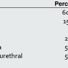 After menopause, the endometrium may become too thin as a additionally, a woman who is 80 years old and develops postmenopausal bleeding is very likely to have endometrial cancer compared to a woman in her. Pdf Hysteroscopy In Postmenopausal Bleeding