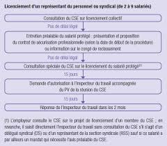 Deroulement De La Procedure De Licenciement Cftc