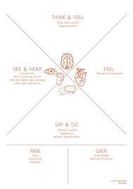 empathy map brand manual design thinking process design thinking tools design thinking